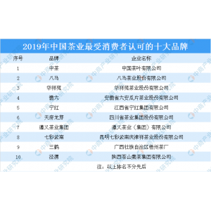 半岛综合体育APP网址2019年中国茶业最受消耗者承认的十大品牌出炉：这些茶叶品
