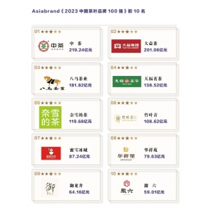 奈雪的茶获评“2023中国茶叶品牌100强”第5名半岛综合体育APP网址